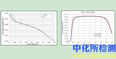 摻雜濃度測試