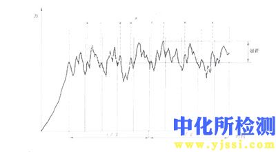 多峰曲線分析